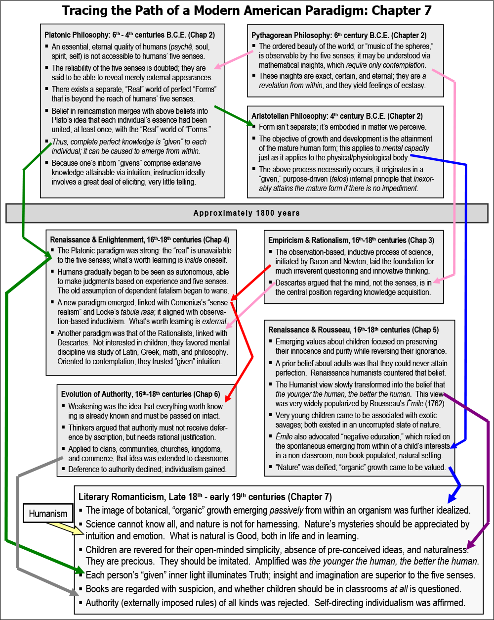 Chart 7